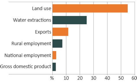 what percentage of farms are factory farms in australia
